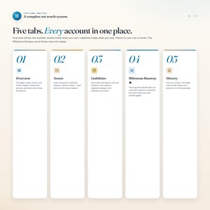 Peut inclure: Une interface num&eacute;rique intitul&eacute;e Five tabs. Every account in one place. Elle pr&eacute;sente cinq colonnes verticales num&eacute;rot&eacute;es de 01 &agrave; 05, intitul&eacute;es Overview, Assets, Liabilities, Milestone Runway et History, contenant des descriptions d'un syst&egrave;me financier.
