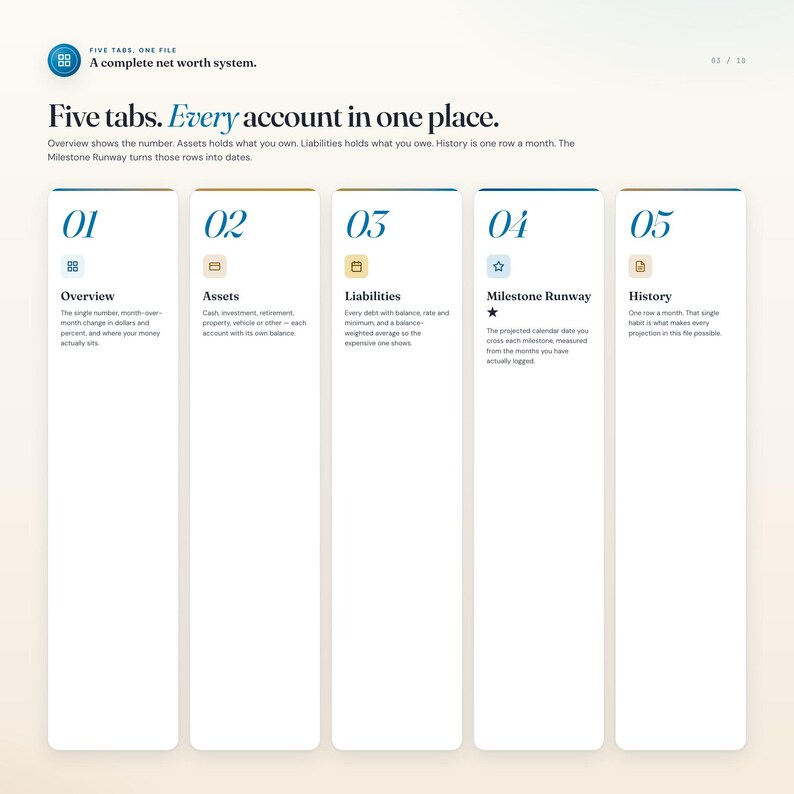 Peut inclure: Une interface num&eacute;rique intitul&eacute;e Five tabs. Every account in one place. Elle pr&eacute;sente cinq colonnes verticales num&eacute;rot&eacute;es de 01 &agrave; 05, intitul&eacute;es Overview, Assets, Liabilities, Milestone Runway et History, contenant des descriptions d'un syst&egrave;me financier.