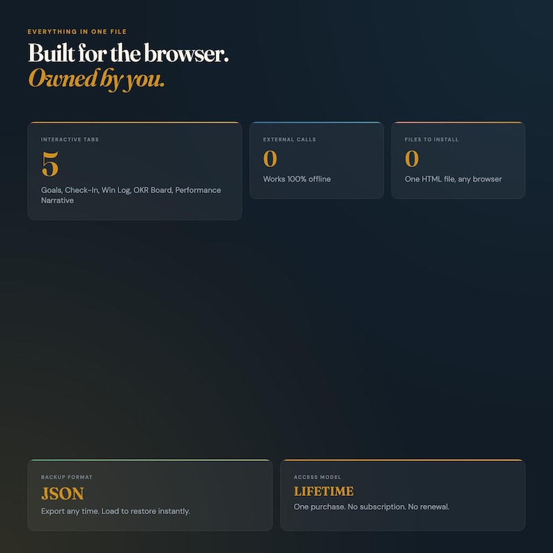Pu&ograve; includere: Un'interfaccia digitale blu scuro con testo bianco e oro che recita Everything in one file, Built for the browser, Owned by you. Mostra cinque schede interattive, zero chiamate esterne, zero file da installare, backup JSON e accesso a vita.