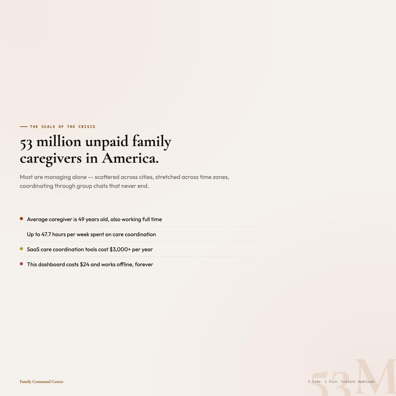 May include: A webpage with text about family caregivers in America. The title reads "53 million unpaid family caregivers in America." Additional text includes statistics about caregivers, such as their average age and time spent on care coordination.