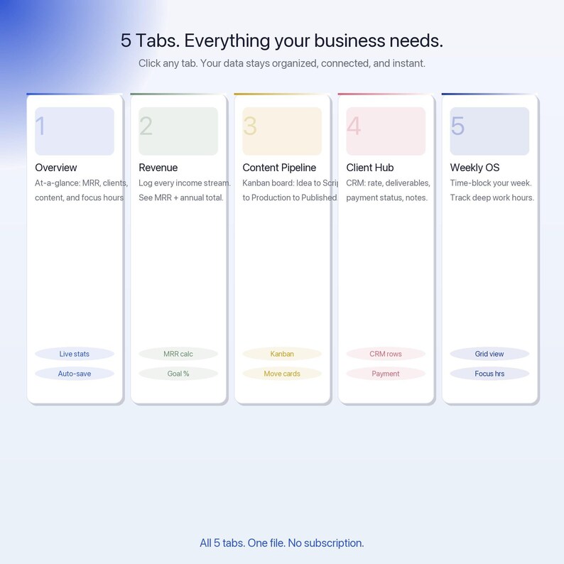 May include: A digital interface showing five tabs for business needs. Tabs include Overview, Revenue, Content Pipeline, Client Hub, and Weekly OS, each with descriptions and options. The text "5 Tabs. Everything your business needs" is at the top.