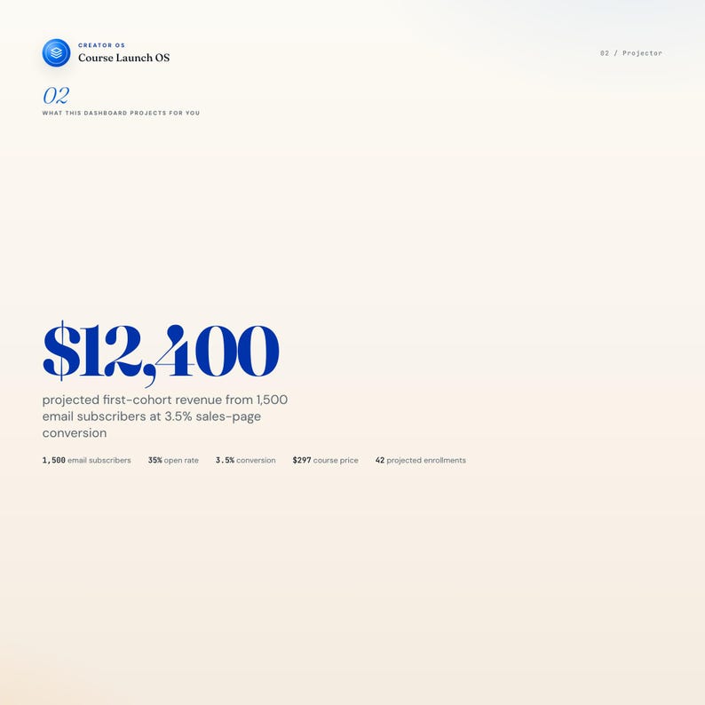 May include: A digital graphic with the text "Course Launch OS" and "02". The graphic displays the projected first-cohort revenue of $12,400 from 1,500 email subscribers at a 3.5% sales-page conversion.