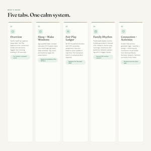 Op de afbeelding: Een digitale interface met vijf tabbladen: Overzicht, Slaap + Wake Windows, Fair Play Ledger, Family Rhythm en Connection + Activities. Elk tabblad heeft een korte beschrijving en een pictogram. De tekst luidt "Five tabs. One calm system."