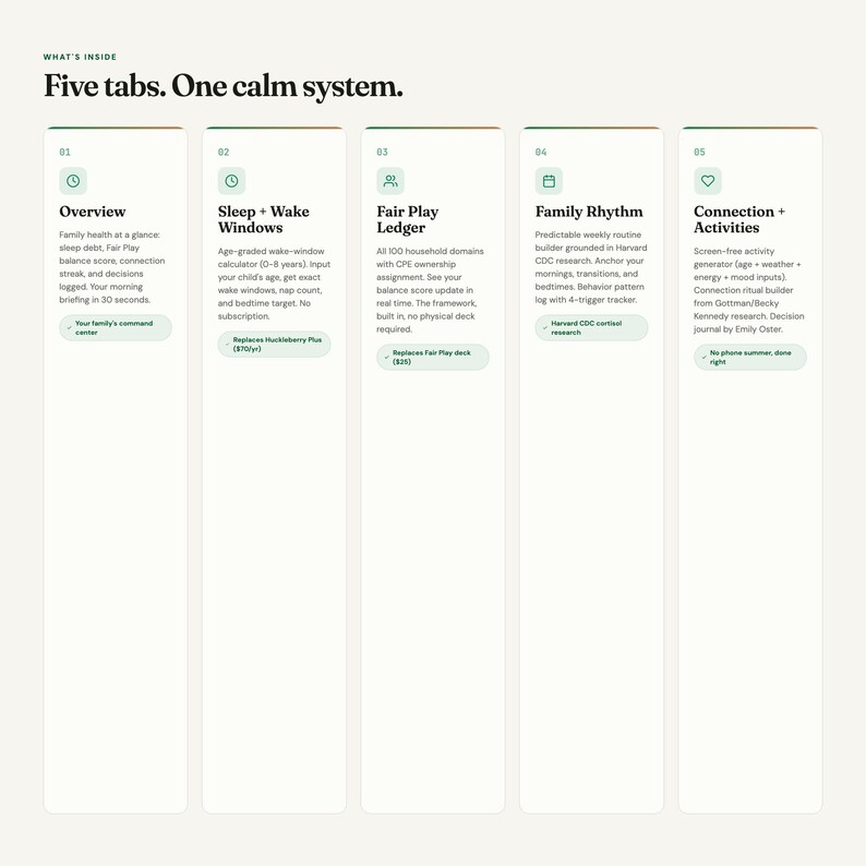 Op de afbeelding: Een digitale interface met vijf tabbladen: Overzicht, Slaap + Wake Windows, Fair Play Ledger, Family Rhythm en Connection + Activities. Elk tabblad heeft een korte beschrijving en een pictogram. De tekst luidt "Five tabs. One calm system."