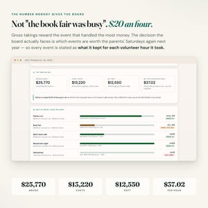 PTA treasurer dashboard showing $25,770 gross, $13,220 costs and $12,550 kept from school fundraisers