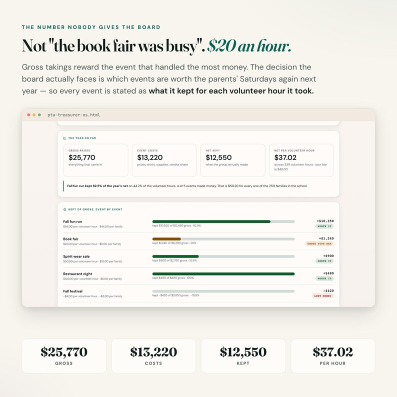 PTA treasurer dashboard showing $25,770 gross, $13,220 costs and $12,550 kept from school fundraisers