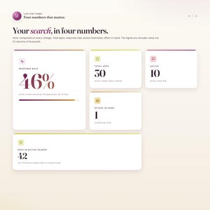May include: A digital interface displaying key performance indicators. The text reads "Your search, in four numbers." Key metrics include a 46% response rate, 30 total apps, 10 active, and 1 offer in hand. The interface is on a light background.
