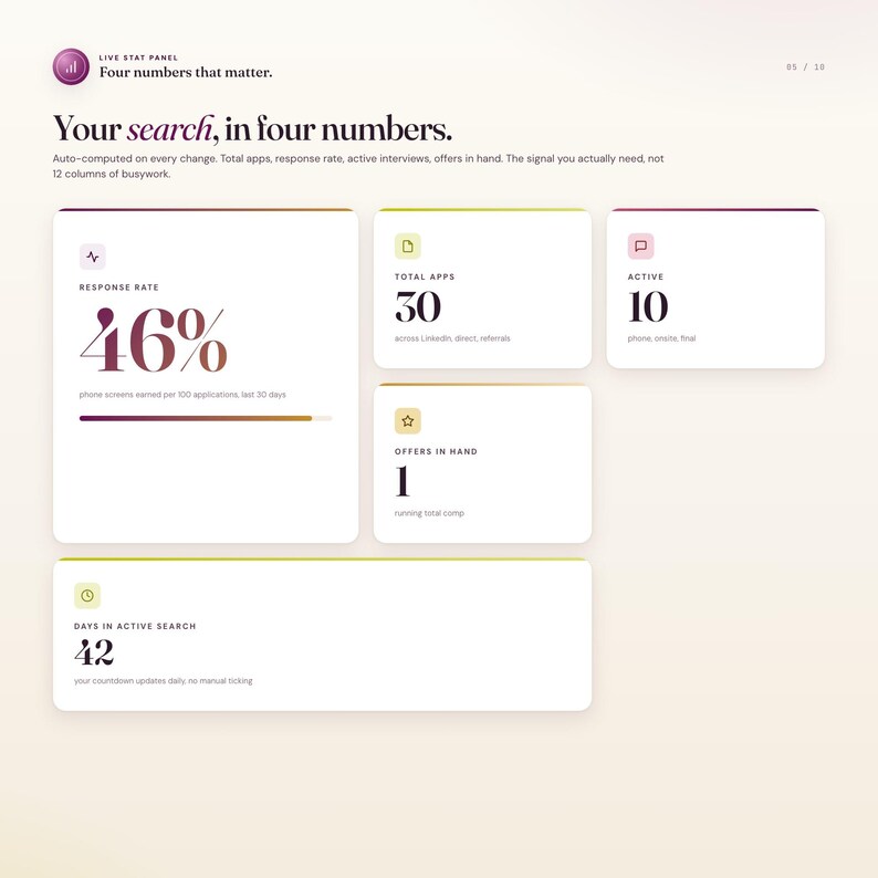 May include: A digital interface displaying key performance indicators. The text reads "Your search, in four numbers." Key metrics include a 46% response rate, 30 total apps, 10 active, and 1 offer in hand. The interface is on a light background.