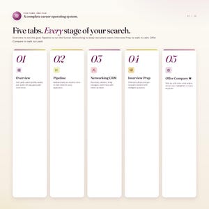May include: A graphic with the text "Five tabs. Every stage of your search." The tabs are labeled: Overview, Pipeline, Networking CRM, Interview Prep, and Offer Compare. Each tab has a brief description and an icon.
