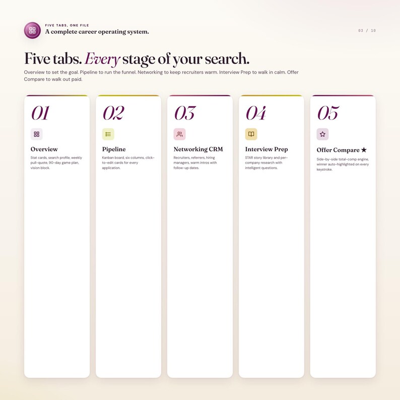 May include: A graphic with the text "Five tabs. Every stage of your search." The tabs are labeled: Overview, Pipeline, Networking CRM, Interview Prep, and Offer Compare. Each tab has a brief description and an icon.