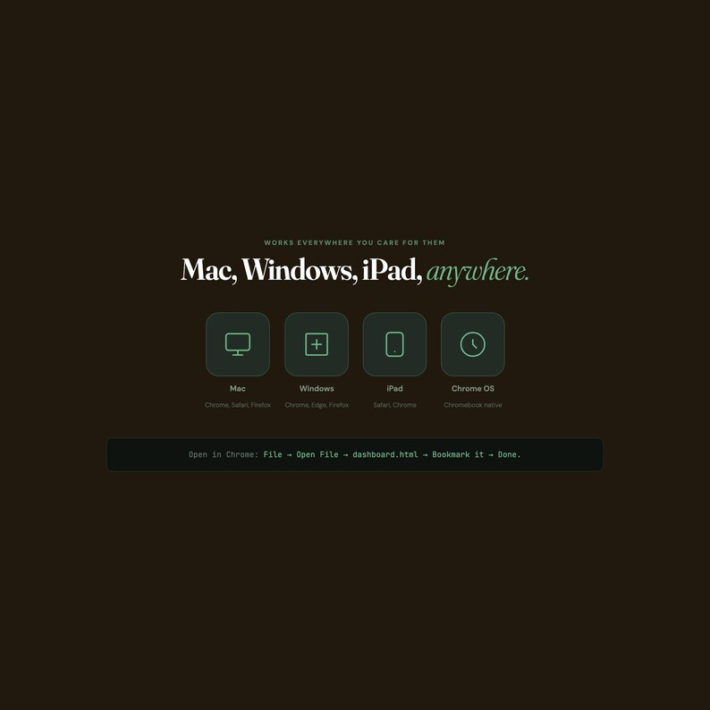 Op de afbeelding: Een afbeelding met een donkere achtergrond met de tekst "WORKS EVERYWHERE YOU CARE FOR THEM" en "Mac, Windows, iPad, anywhere." Vier iconen vertegenwoordigen Mac, Windows, iPad en Chrome OS, met browsercompatibiliteit onder elk icoon.