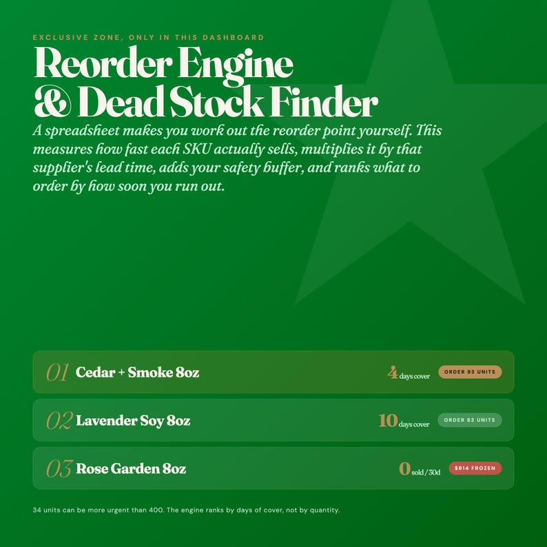 Inventory tracker reorder engine ranking SKUs by days of cover with suggested order quantities
