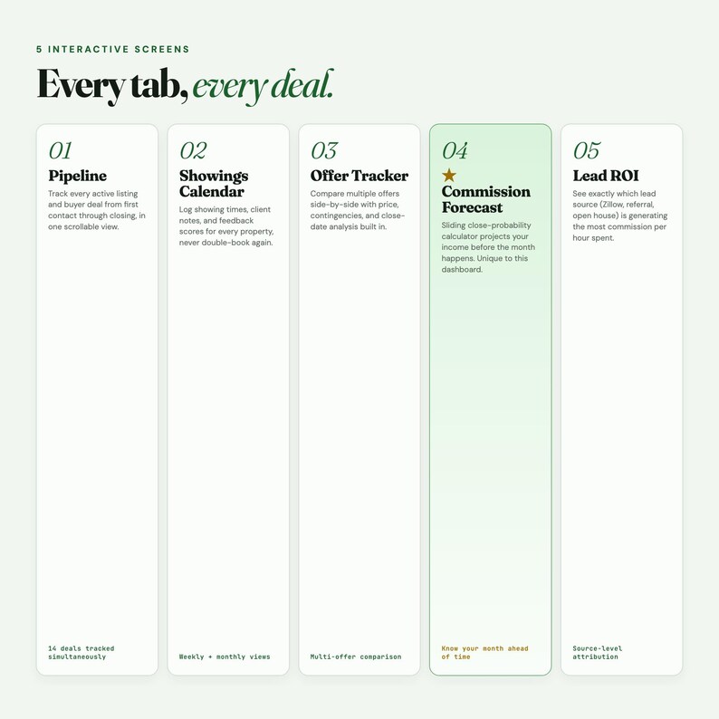 May include: A digital interface graphic titled 5 Interactive Screens Every tab, every deal. It displays five vertical white panels numbered 01 to 05, detailing features like Pipeline, Showings Calendar, Offer Tracker, Commission Forecast, and Lead ROI.