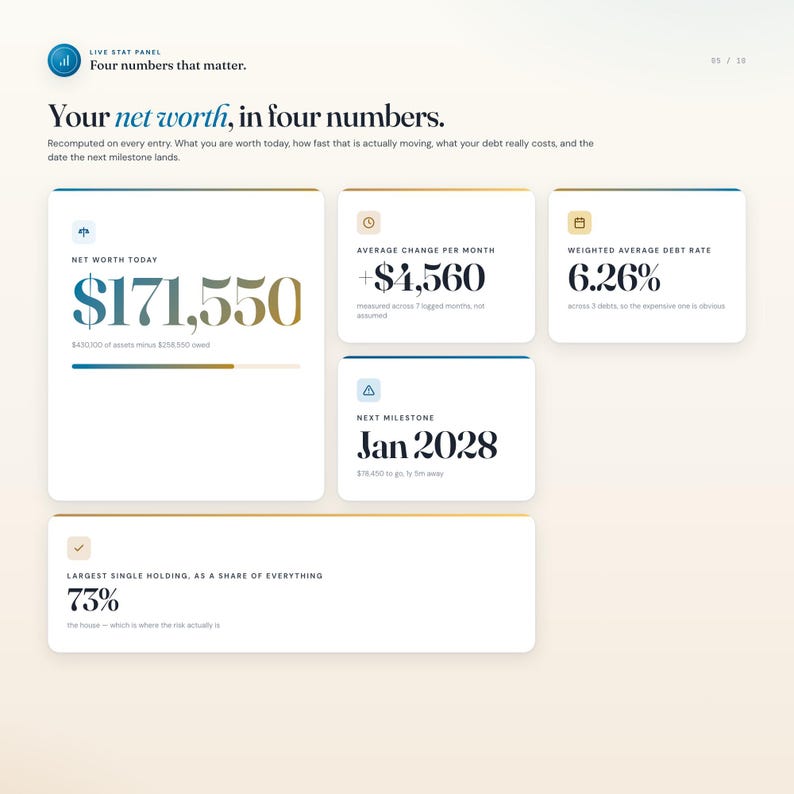 Peut inclure: Un tableau de bord num&eacute;rique intitul&eacute; Live Stat Panel affichant des donn&eacute;es financi&egrave;res. Il pr&eacute;sente une valeur nette de 171 550 $, une variation mensuelle moyenne de +4 560 $, un taux d'endettement moyen pond&eacute;r&eacute; de 6,26 %, une &eacute;ch&eacute;ance en janv. 2028 et 73 %.