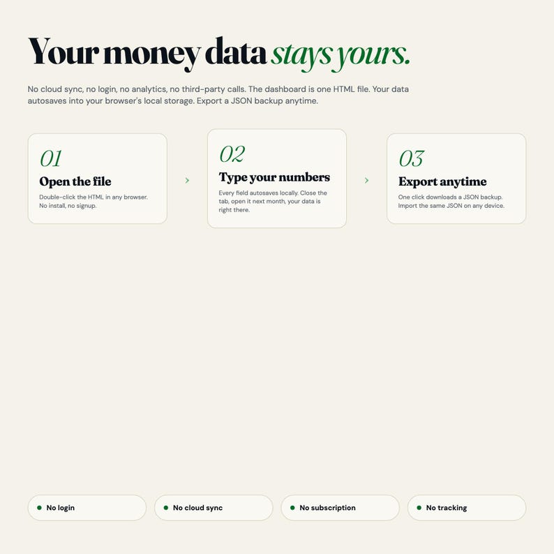May include: A webpage design with the headline "Your money data stays yours." The page details a three-step process: Open the file, Type your numbers, and Export anytime. Additional text highlights no login, cloud sync, subscription, or tracking.