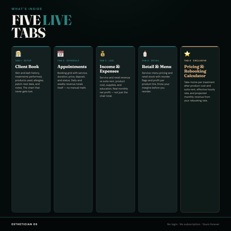 May include: A digital dashboard titled Five Live Tabs featuring five dark vertical columns. Each column lists a business management tool: Client Book, Appointments, Income & Expenses, Retail & Menu, and a Pricing & Rebooking Calculator.