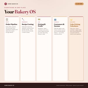 May include: A digital dashboard titled Home Baker OS featuring five vertical columns labeled Order Pipeline, Recipe Costing, Pricing & Profit, Customers & Income, and Cake Pricing Calculator. The layout includes icons for each section and text descriptions for bakery management tasks.