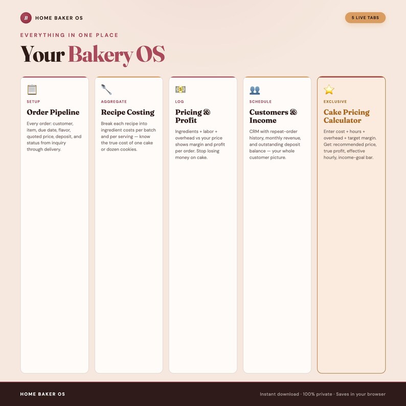 May include: A digital dashboard titled Home Baker OS featuring five vertical columns labeled Order Pipeline, Recipe Costing, Pricing & Profit, Customers & Income, and Cake Pricing Calculator. The layout includes icons for each section and text descriptions for bakery management tasks.