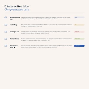 May include: A digital interface with five interactive tabs labeled: Achievements Log, Skills Map, Manager 1:1s, Review Prep, and Promotion Brief. Each tab has a brief description and a colored button.