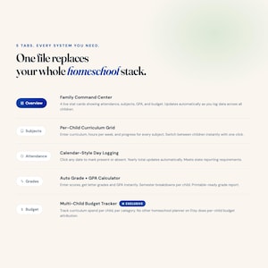 May include: A digital homeschool planner interface featuring five tabs: Overview, Subjects, Attendance, Grades, and Budget. The text reads: 5 TABS. EVERY SYSTEM YOU NEED. One file replaces your whole homeschool stack. It lists features for each tab.