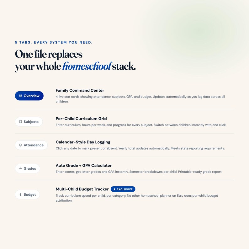 May include: A digital homeschool planner interface featuring five tabs: Overview, Subjects, Attendance, Grades, and Budget. The text reads: 5 TABS. EVERY SYSTEM YOU NEED. One file replaces your whole homeschool stack. It lists features for each tab.