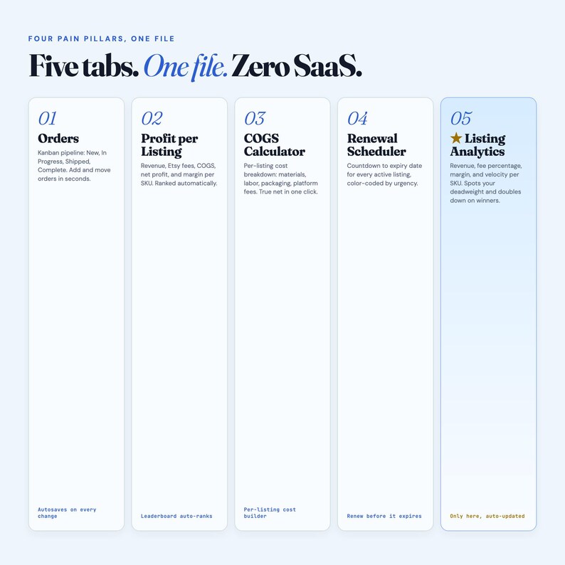 May include: A digital infographic titled Five tabs. One file. Zero SaaS. featuring five vertical columns labeled 01 Orders, 02 Profit per Listing, 03 COGS Calculator, 04 Renewal Scheduler, and 05 Listing Analytics with detailed descriptions for each.