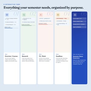 May include: A digital organisational dashboard titled 5 Interactive Tabs: Everything your semester needs, organised by purpose. It features five vertical columns labelled 01 through 05, each with distinct colour coding, icons, and text lists for academic tracking, research, work hours, deadlines, and a semester reset generator.