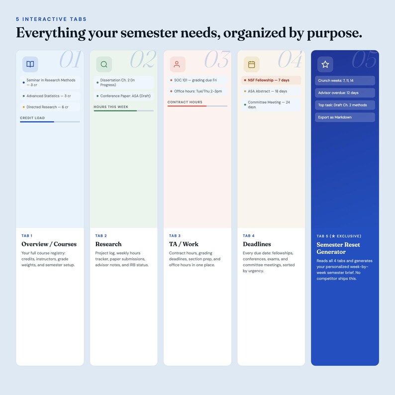 May include: A digital organisational dashboard titled 5 Interactive Tabs: Everything your semester needs, organised by purpose. It features five vertical columns labelled 01 through 05, each with distinct colour coding, icons, and text lists for academic tracking, research, work hours, deadlines, and a semester reset generator.