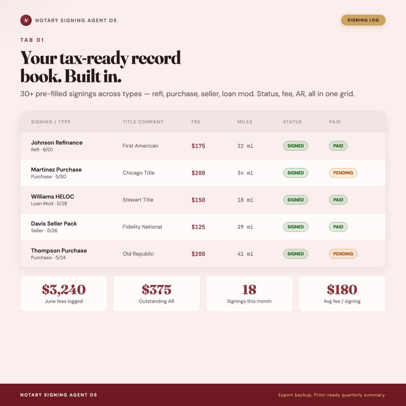 May include: A digital interface for a Notary Signing Agent OS featuring a tax-ready record book grid. It displays columns for signing type, title company, fee, miles, status, and payment. Summary boxes show total fees, outstanding AR, and monthly stats.