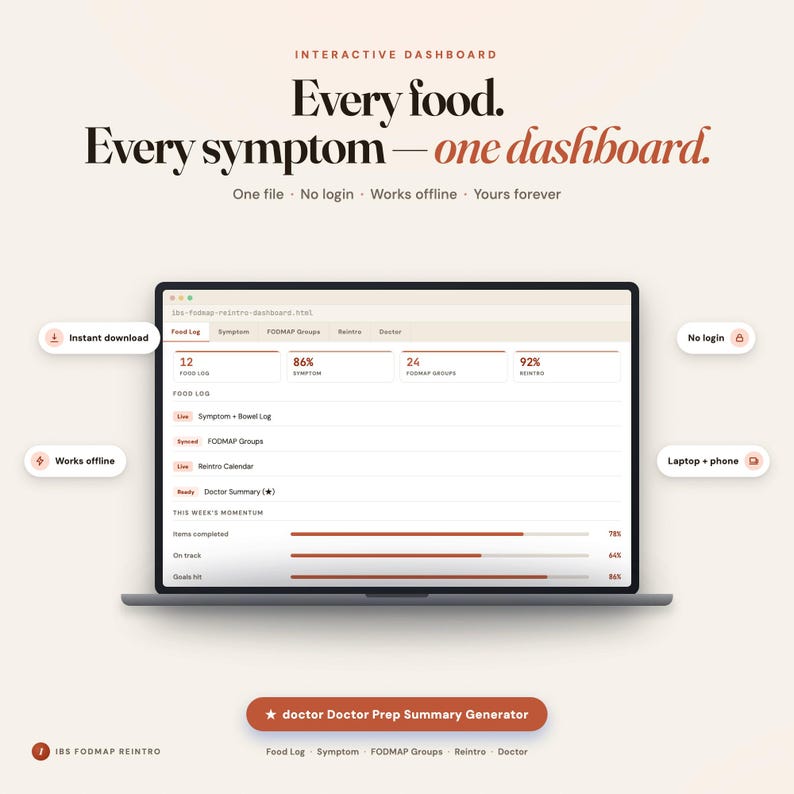 May include: An interactive digital dashboard displayed on a laptop screen, featuring text that reads Every food. Every symptom&mdash;one dashboard. The interface includes tabs for Food Log, Symptom, FODMAP Groups, Reintro, and Doctor, with progress bars.