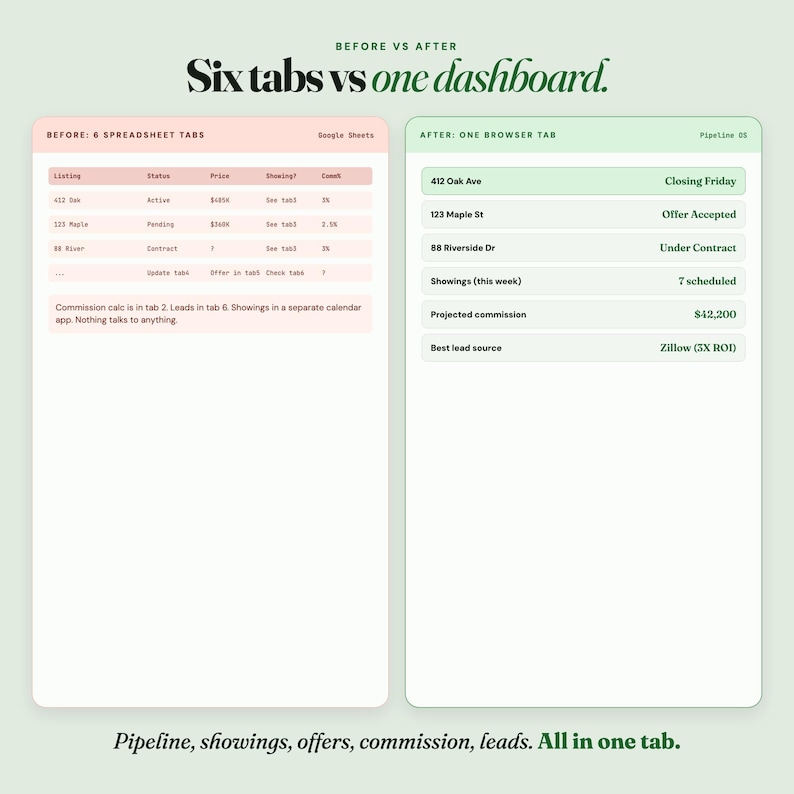 May include: A comparison graphic titled Six tabs vs one dashboard. The left side shows a pink spreadsheet labeled Before: 6 Spreadsheet Tabs with columns for listing, status, price, showing, and comm. The right side shows a green dashboard labeled After: One Browser Tab with rows for property addresses, showing schedules, projected commission, and lead source.