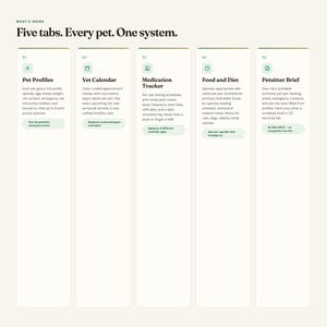 Op de afbeelding: Een digitaal organisatieschema met de titel What's Inside: Five tabs. Every pet. One system. Het bevat vijf verticale kolommen met de labels 01 Pet Profiles, 02 Vet Calendar, 03 Medication Tracker, 04 Food and Diet en 05 Petsitter Brief met tekst.