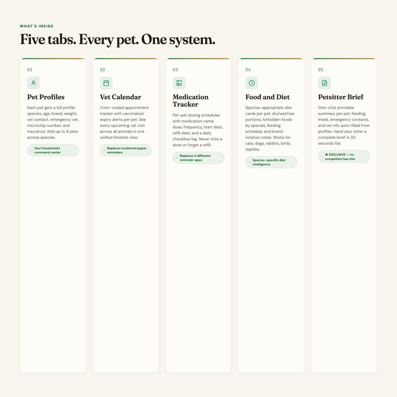 Op de afbeelding: Een digitaal organisatieschema met de titel What's Inside: Five tabs. Every pet. One system. Het bevat vijf verticale kolommen met de labels 01 Pet Profiles, 02 Vet Calendar, 03 Medication Tracker, 04 Food and Diet en 05 Petsitter Brief met tekst.