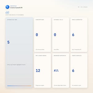 May include: A digital infographic with a light blue and white color scheme. The graphic displays data points including 5 interactive tabs, 0 subscriptions, 0 external calls, and 6 emails generated. Other data points include 12 pre-launch weeks and 6 sample modules.