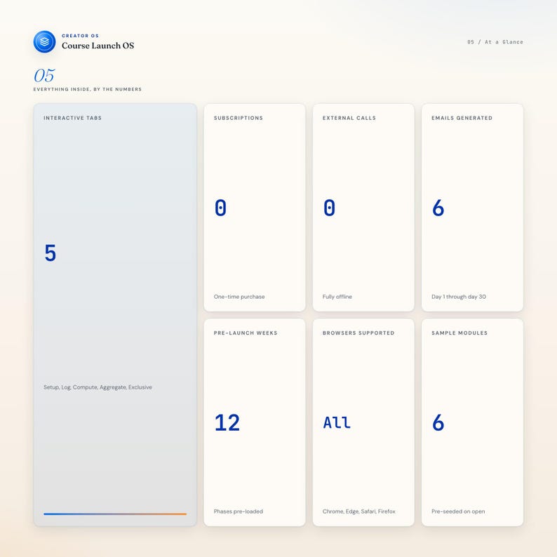 May include: A digital infographic with a light blue and white color scheme. The graphic displays data points including 5 interactive tabs, 0 subscriptions, 0 external calls, and 6 emails generated. Other data points include 12 pre-launch weeks and 6 sample modules.