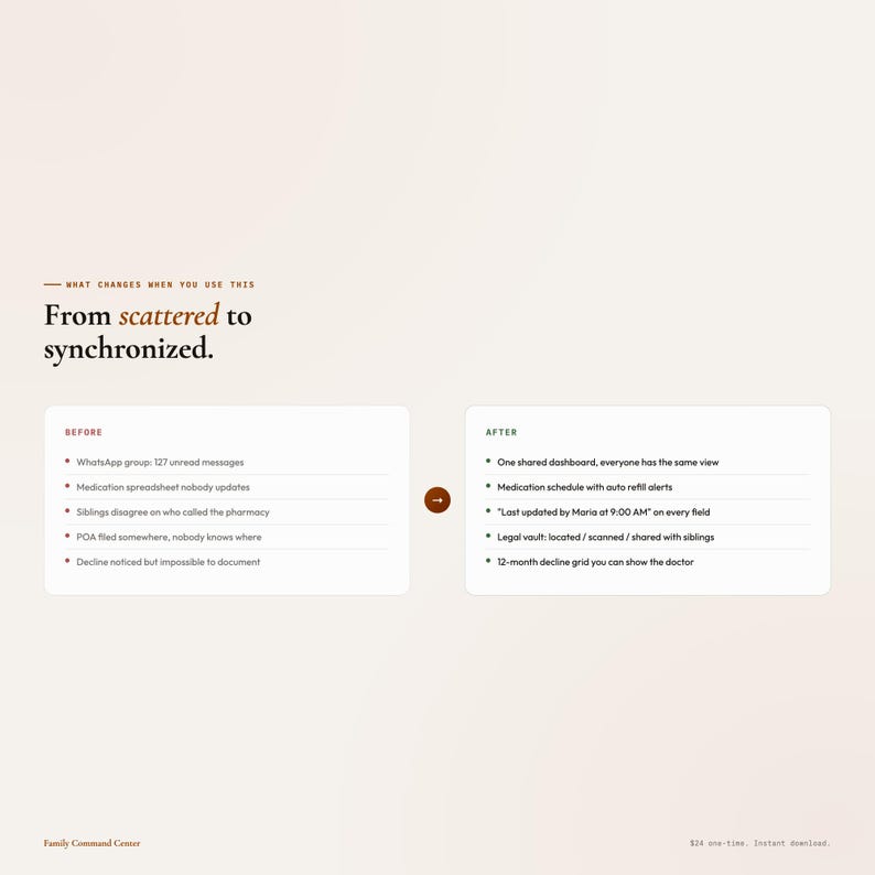 May include: A graphic comparing "Before" and "After" states, with the text "From scattered to synchronized." The "Before" section lists issues like unread messages and disagreements. The "After" section highlights a shared dashboard and medication schedule.