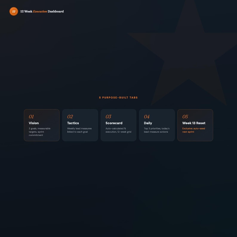 May include: A dark blue digital dashboard with orange highlights. The dashboard is labelled "12 Week Execution Dashboard" and features five purpose-built tabs: Vision, Tactics, Scorecard, Daily, and Week 13 Reset. Each tab has a short description.
