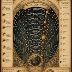 Può includere: Illustrazione in stile vintage della cosmologia medievale dell'universo, con cerchi concentrici raffiguranti corpi celesti, angeli e testo. La Terra è al centro, con i cieli sopra, tutto etichettato.