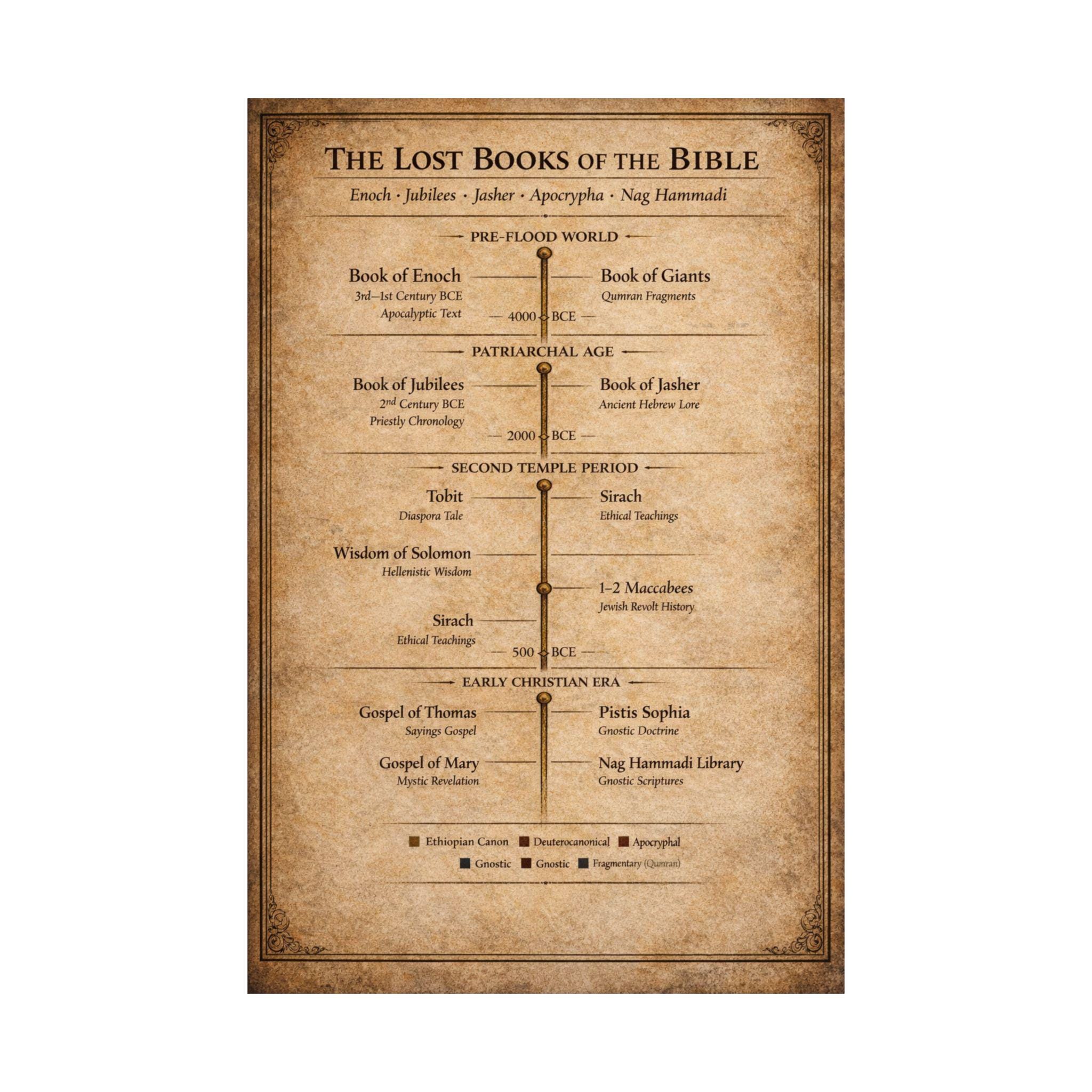 Lost Books of the Bible Timeline Poster | Apocrypha, Gnostic ...