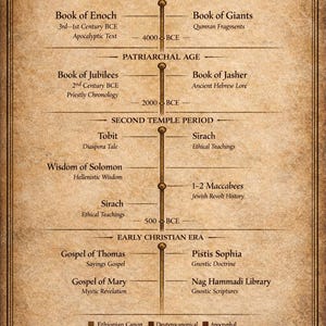 The Lost Books of the Bible | Sacred Timeline of Enoch, Jubilees ...