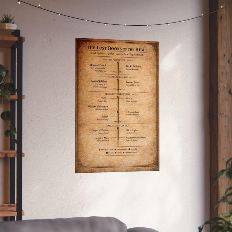 Lost Books of the Bible Timeline Poster | Apocrypha, Gnostic ...
