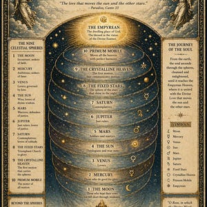 May include: A vintage-style poster depicting Dante Alighieri's "Celestial Spheres of Paradise." The artwork features celestial spheres, angels, and text describing the journey of the soul. The color palette includes beige, brown, and gold.