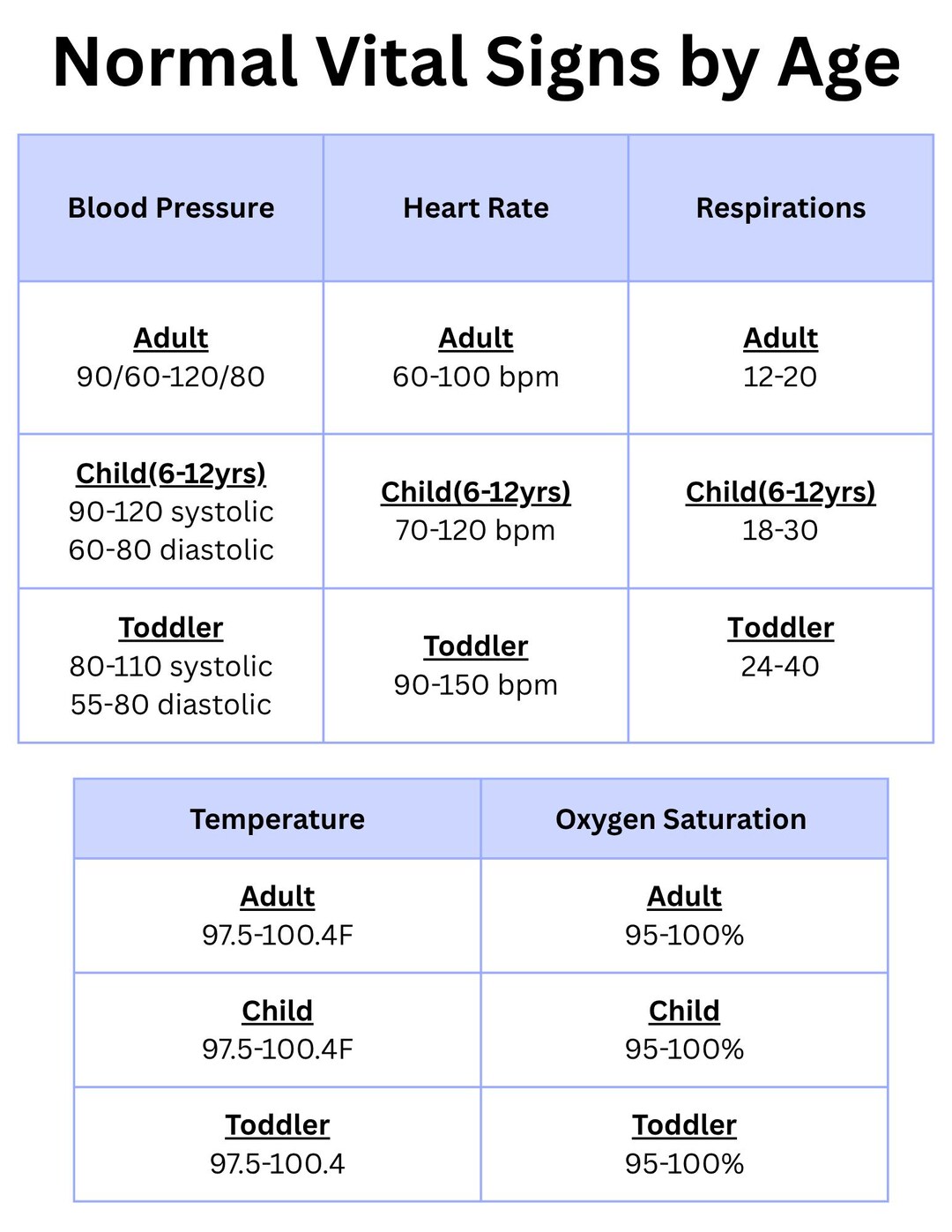 Normal Vs Normal Vital Signs Cheat Sheet | Nursing Study Guide | CNA CMA Notes ...