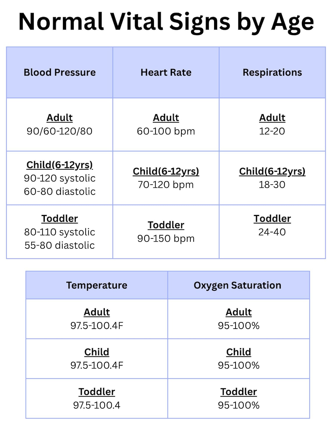 Normal Vital Signs Cheat Sheet | Nursing Study Guide | CNA CMA Notes ...