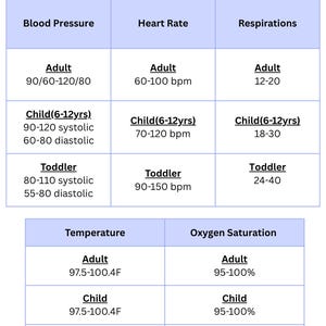Riepilogo dei parametri vitali normali / Guida allo studio infermieristico / Appunti per assistenti sanitari (CNA) / Parametri vitali pediatrici e per adulti / PDF stampabile