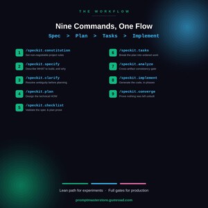 Peut inclure: Une infographie sombre intitul&eacute;e The Workflow: Nine Commands, One Flow, listant neuf &eacute;tapes num&eacute;rot&eacute;es de /speckit.constitution &agrave; /speckit.converge. Le texte d&eacute;crit un processus de Spec &agrave; Plan, Tasks et Implement sur fond noir.