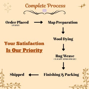 May include: A beige infographic titled Complete Process with black text detailing steps: Order Placed, Map Preparation, Wool Dying, Rug Weave, Finishing & Packing, and Shipped. It includes the text Your Satisfaction Is Our Priority.