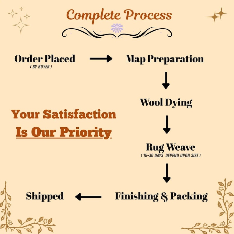 May include: A beige infographic titled Complete Process with black text detailing steps: Order Placed, Map Preparation, Wool Dying, Rug Weave, Finishing & Packing, and Shipped. It includes the text Your Satisfaction Is Our Priority.