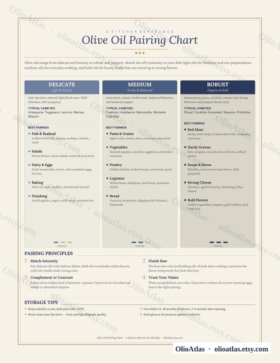 Olive Oil Pairing Chart | Kitchen Reference, Food Pairing Guide (Instant Download)