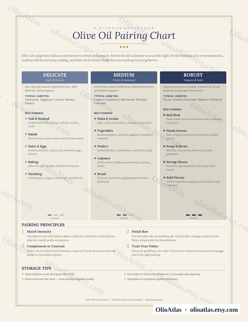 May include: An olive oil pairing chart with sections for delicate, medium, and robust oils. The chart lists typical varieties and best pairings for each oil type, including foods like salads, pasta, and red meat. The chart also includes pairing principles and storage tips.